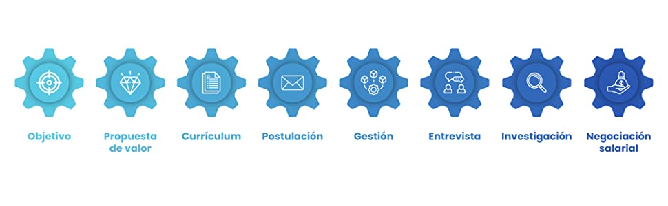 Estrategia y emoción en la búsqueda de empleo: 8 sesiones y 100 días para conseguir trabajo. Estrategias de un experto en RR. S.S. y vivencias de un candidato 5 propuesta de valor, objectivo, currículum, investigación, negociación salarial