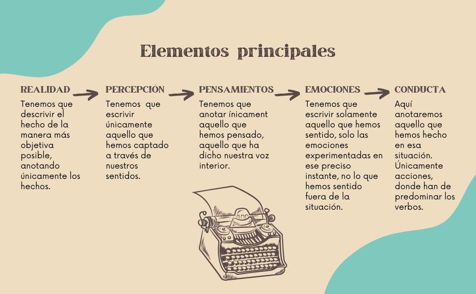Diario terapéutico: Método cognitivo-conductual (CUADERNOS DE PSICOLOGÍA) 5 Elementos principales